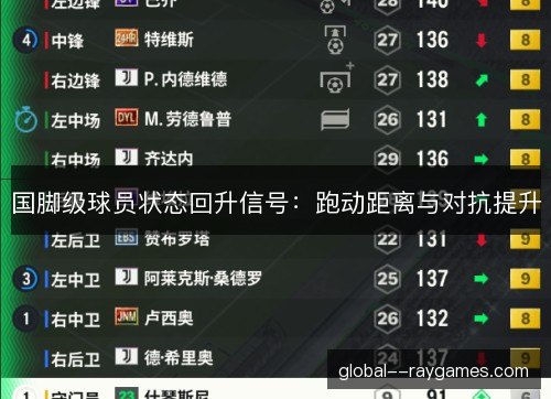 国脚级球员状态回升信号:跑动距离与对抗提升 国脚级球员状态回升信号:跑动距离与对抗提升
